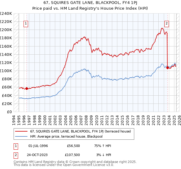 67, SQUIRES GATE LANE, BLACKPOOL, FY4 1PJ: Price paid vs HM Land Registry's House Price Index