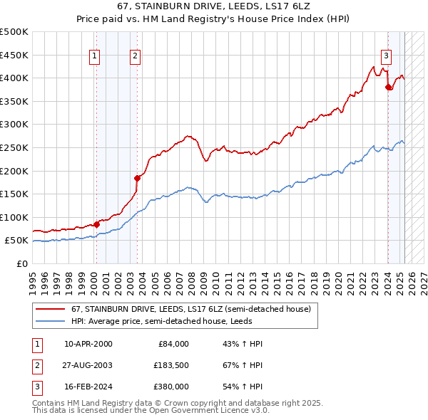 67, STAINBURN DRIVE, LEEDS, LS17 6LZ: Price paid vs HM Land Registry's House Price Index