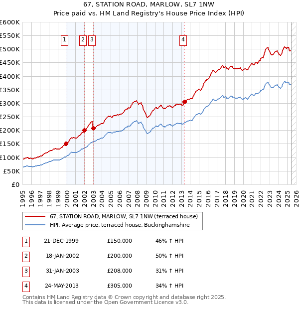 67, STATION ROAD, MARLOW, SL7 1NW: Price paid vs HM Land Registry's House Price Index