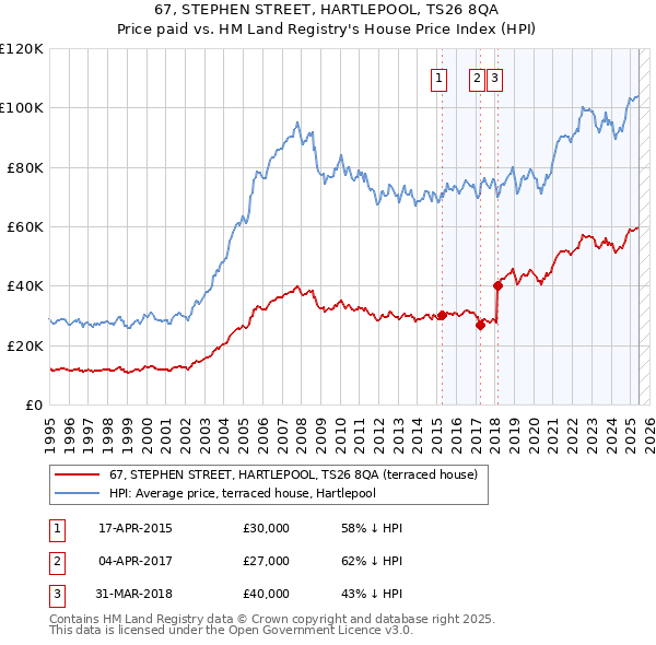 67, STEPHEN STREET, HARTLEPOOL, TS26 8QA: Price paid vs HM Land Registry's House Price Index