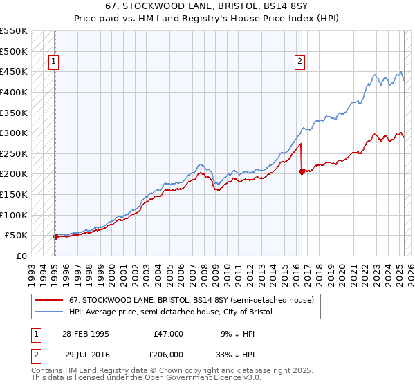 67, STOCKWOOD LANE, BRISTOL, BS14 8SY: Price paid vs HM Land Registry's House Price Index