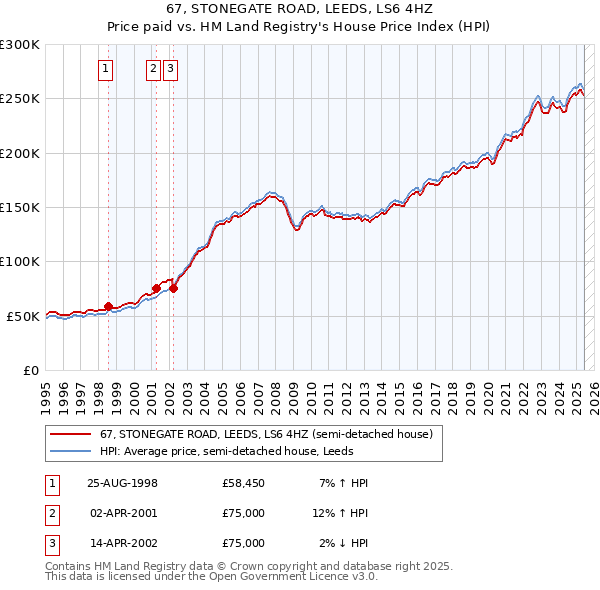 67, STONEGATE ROAD, LEEDS, LS6 4HZ: Price paid vs HM Land Registry's House Price Index