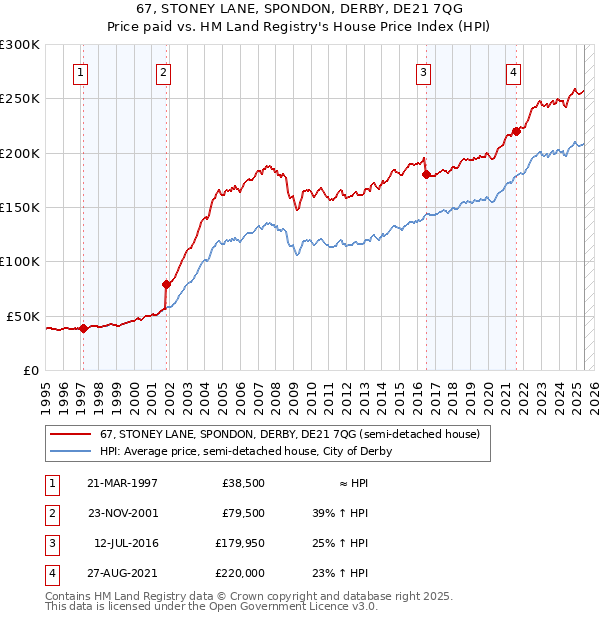 67, STONEY LANE, SPONDON, DERBY, DE21 7QG: Price paid vs HM Land Registry's House Price Index