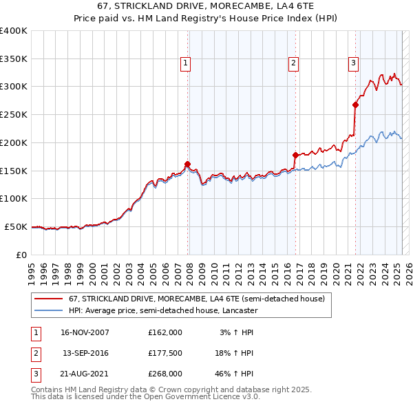 67, STRICKLAND DRIVE, MORECAMBE, LA4 6TE: Price paid vs HM Land Registry's House Price Index