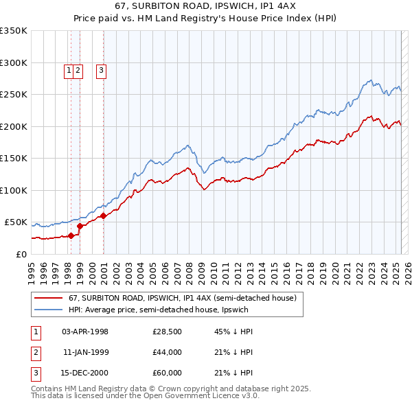 67, SURBITON ROAD, IPSWICH, IP1 4AX: Price paid vs HM Land Registry's House Price Index