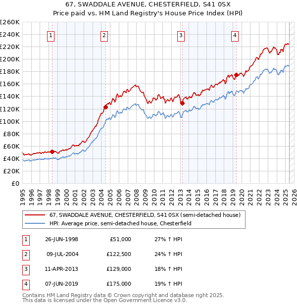 67, SWADDALE AVENUE, CHESTERFIELD, S41 0SX: Price paid vs HM Land Registry's House Price Index
