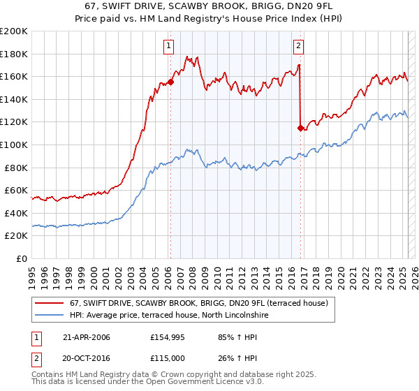 67, SWIFT DRIVE, SCAWBY BROOK, BRIGG, DN20 9FL: Price paid vs HM Land Registry's House Price Index