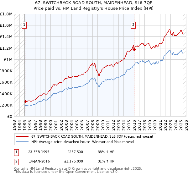 67, SWITCHBACK ROAD SOUTH, MAIDENHEAD, SL6 7QF: Price paid vs HM Land Registry's House Price Index