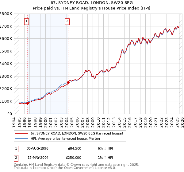 67, SYDNEY ROAD, LONDON, SW20 8EG: Price paid vs HM Land Registry's House Price Index