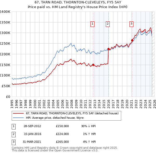 67, TARN ROAD, THORNTON-CLEVELEYS, FY5 5AY: Price paid vs HM Land Registry's House Price Index