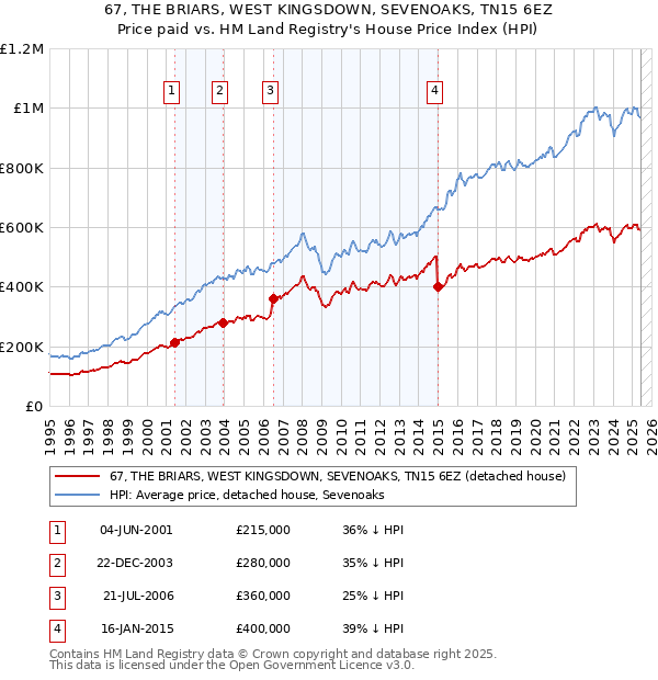 67, THE BRIARS, WEST KINGSDOWN, SEVENOAKS, TN15 6EZ: Price paid vs HM Land Registry's House Price Index