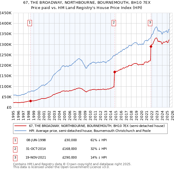 67, THE BROADWAY, NORTHBOURNE, BOURNEMOUTH, BH10 7EX: Price paid vs HM Land Registry's House Price Index