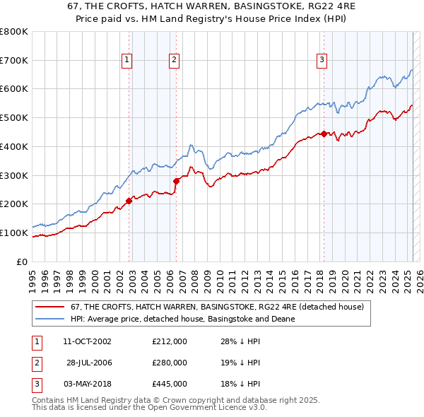 67, THE CROFTS, HATCH WARREN, BASINGSTOKE, RG22 4RE: Price paid vs HM Land Registry's House Price Index