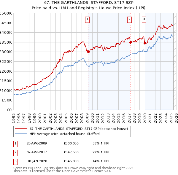 67, THE GARTHLANDS, STAFFORD, ST17 9ZP: Price paid vs HM Land Registry's House Price Index