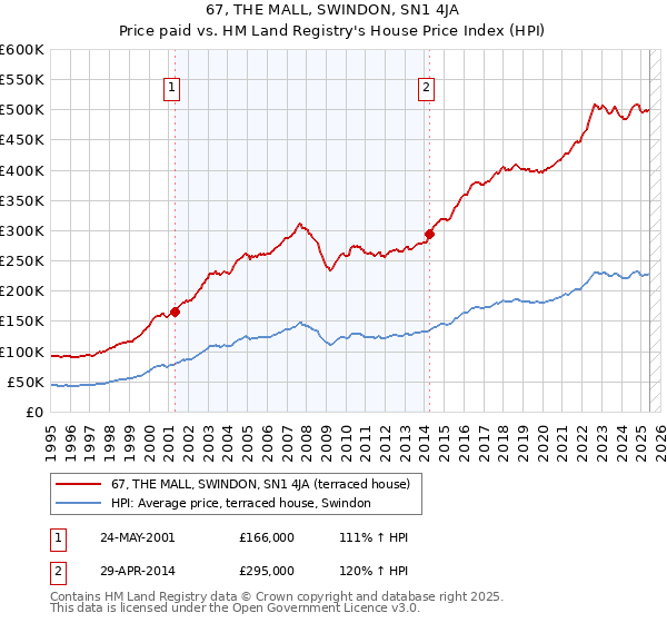 67, THE MALL, SWINDON, SN1 4JA: Price paid vs HM Land Registry's House Price Index
