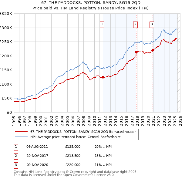 67, THE PADDOCKS, POTTON, SANDY, SG19 2QD: Price paid vs HM Land Registry's House Price Index