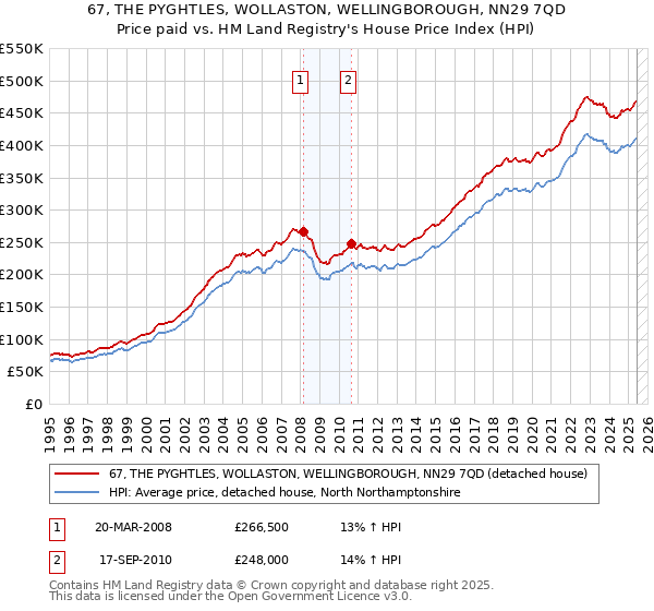67, THE PYGHTLES, WOLLASTON, WELLINGBOROUGH, NN29 7QD: Price paid vs HM Land Registry's House Price Index
