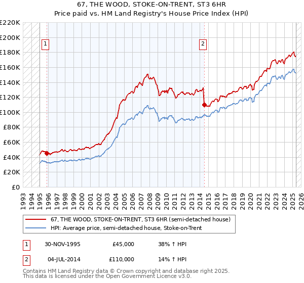 67, THE WOOD, STOKE-ON-TRENT, ST3 6HR: Price paid vs HM Land Registry's House Price Index