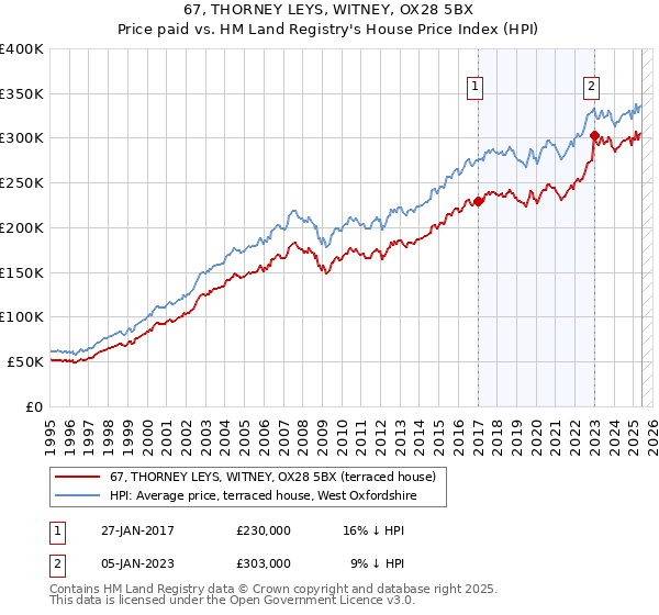 67, THORNEY LEYS, WITNEY, OX28 5BX: Price paid vs HM Land Registry's House Price Index