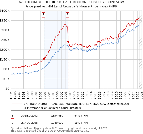67, THORNEYCROFT ROAD, EAST MORTON, KEIGHLEY, BD20 5QW: Price paid vs HM Land Registry's House Price Index