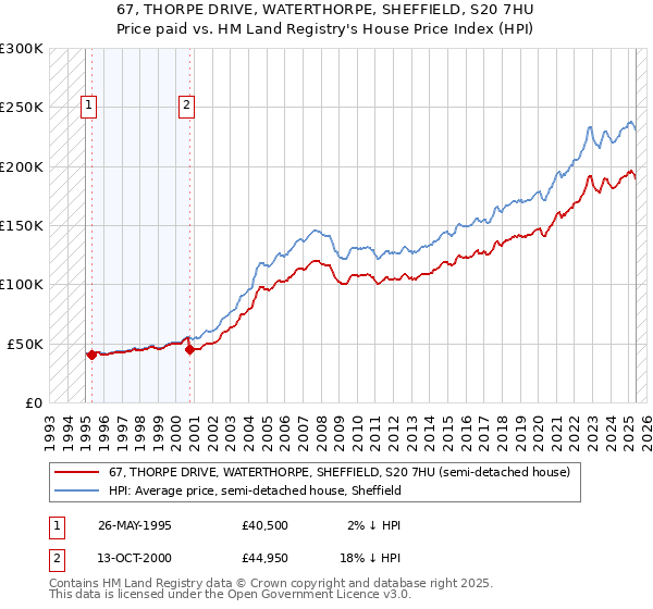 67, THORPE DRIVE, WATERTHORPE, SHEFFIELD, S20 7HU: Price paid vs HM Land Registry's House Price Index