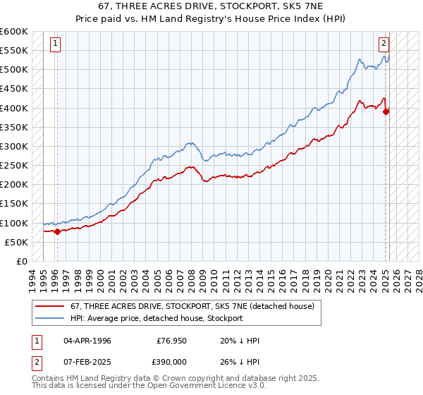 67, THREE ACRES DRIVE, STOCKPORT, SK5 7NE: Price paid vs HM Land Registry's House Price Index