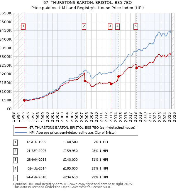 67, THURSTONS BARTON, BRISTOL, BS5 7BQ: Price paid vs HM Land Registry's House Price Index