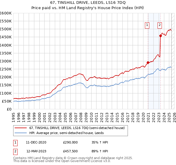 67, TINSHILL DRIVE, LEEDS, LS16 7DQ: Price paid vs HM Land Registry's House Price Index