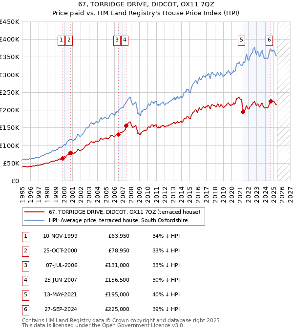 67, TORRIDGE DRIVE, DIDCOT, OX11 7QZ: Price paid vs HM Land Registry's House Price Index