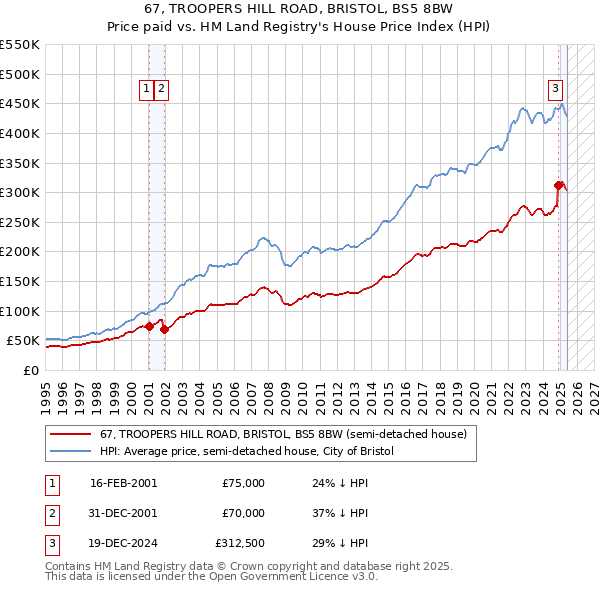 67, TROOPERS HILL ROAD, BRISTOL, BS5 8BW: Price paid vs HM Land Registry's House Price Index