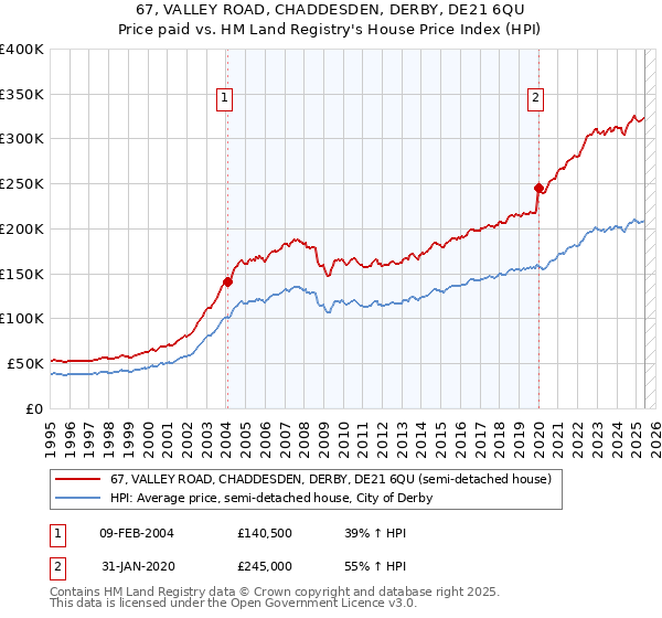 67, VALLEY ROAD, CHADDESDEN, DERBY, DE21 6QU: Price paid vs HM Land Registry's House Price Index
