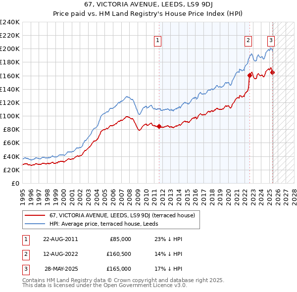 67, VICTORIA AVENUE, LEEDS, LS9 9DJ: Price paid vs HM Land Registry's House Price Index