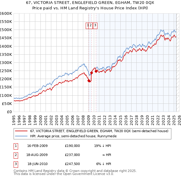 67, VICTORIA STREET, ENGLEFIELD GREEN, EGHAM, TW20 0QX: Price paid vs HM Land Registry's House Price Index