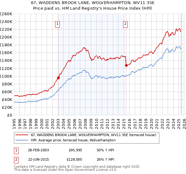 67, WADDENS BROOK LANE, WOLVERHAMPTON, WV11 3SE: Price paid vs HM Land Registry's House Price Index