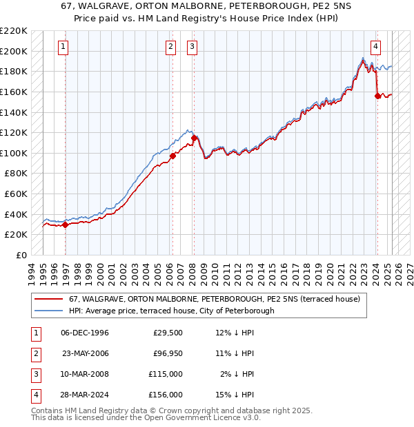67, WALGRAVE, ORTON MALBORNE, PETERBOROUGH, PE2 5NS: Price paid vs HM Land Registry's House Price Index