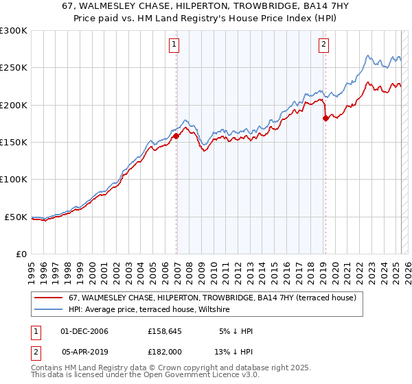 67, WALMESLEY CHASE, HILPERTON, TROWBRIDGE, BA14 7HY: Price paid vs HM Land Registry's House Price Index