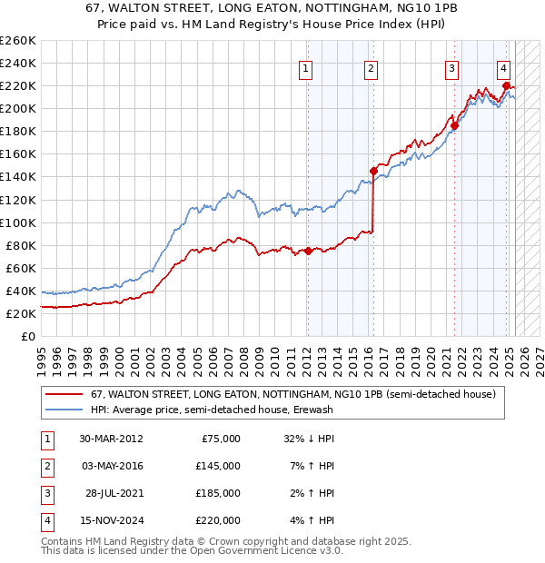 67, WALTON STREET, LONG EATON, NOTTINGHAM, NG10 1PB: Price paid vs HM Land Registry's House Price Index