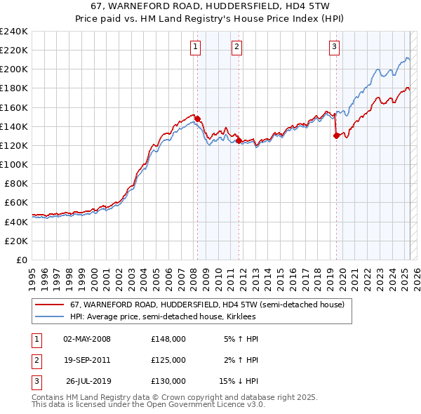 67, WARNEFORD ROAD, HUDDERSFIELD, HD4 5TW: Price paid vs HM Land Registry's House Price Index