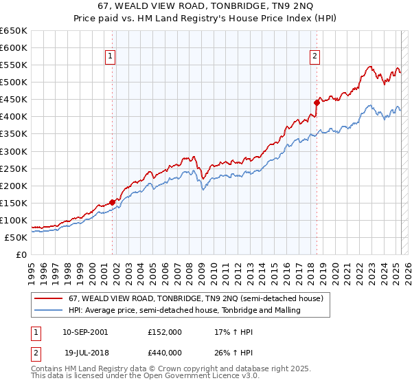 67, WEALD VIEW ROAD, TONBRIDGE, TN9 2NQ: Price paid vs HM Land Registry's House Price Index