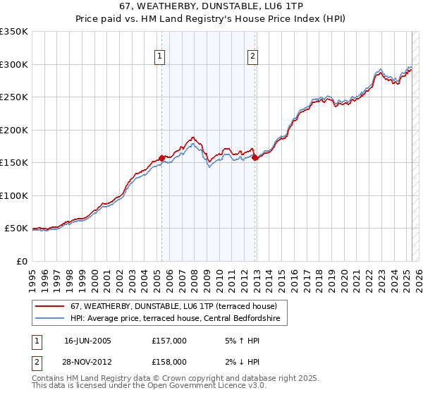 67, WEATHERBY, DUNSTABLE, LU6 1TP: Price paid vs HM Land Registry's House Price Index