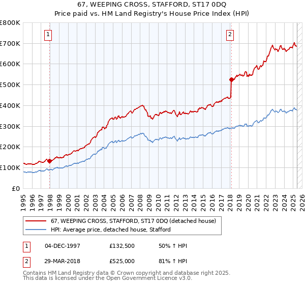 67, WEEPING CROSS, STAFFORD, ST17 0DQ: Price paid vs HM Land Registry's House Price Index