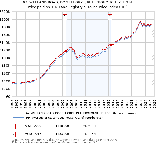 67, WELLAND ROAD, DOGSTHORPE, PETERBOROUGH, PE1 3SE: Price paid vs HM Land Registry's House Price Index