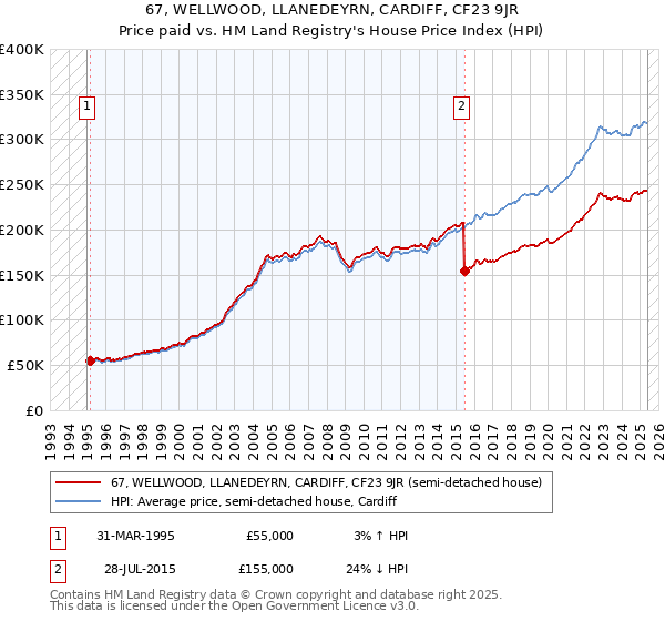 67, WELLWOOD, LLANEDEYRN, CARDIFF, CF23 9JR: Price paid vs HM Land Registry's House Price Index