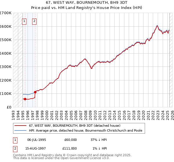 67, WEST WAY, BOURNEMOUTH, BH9 3DT: Price paid vs HM Land Registry's House Price Index