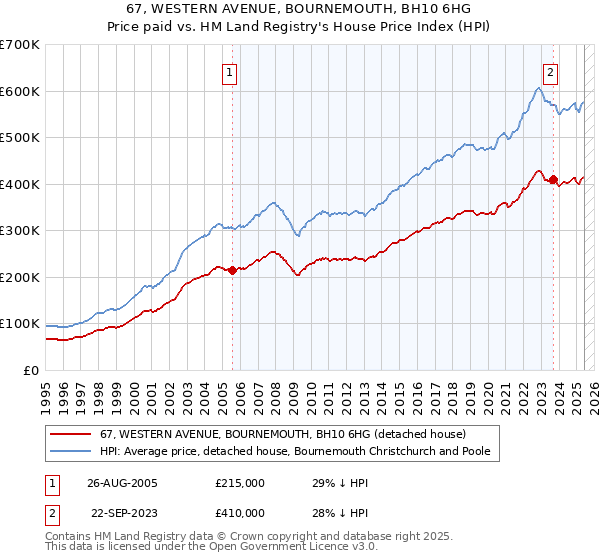 67, WESTERN AVENUE, BOURNEMOUTH, BH10 6HG: Price paid vs HM Land Registry's House Price Index