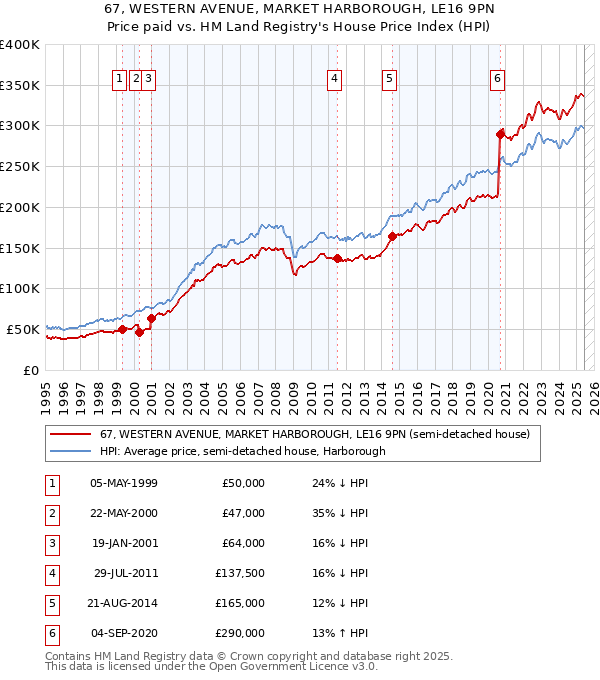 67, WESTERN AVENUE, MARKET HARBOROUGH, LE16 9PN: Price paid vs HM Land Registry's House Price Index