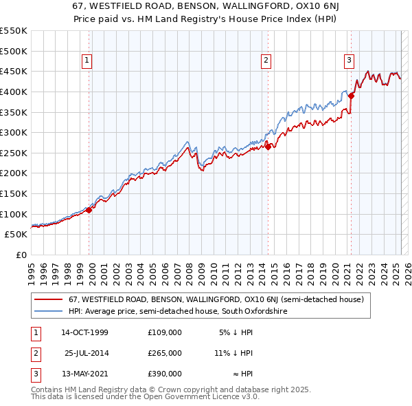 67, WESTFIELD ROAD, BENSON, WALLINGFORD, OX10 6NJ: Price paid vs HM Land Registry's House Price Index