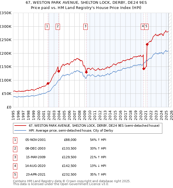 67, WESTON PARK AVENUE, SHELTON LOCK, DERBY, DE24 9ES: Price paid vs HM Land Registry's House Price Index