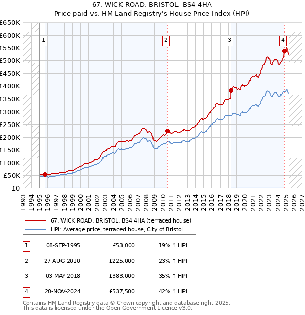 67, WICK ROAD, BRISTOL, BS4 4HA: Price paid vs HM Land Registry's House Price Index