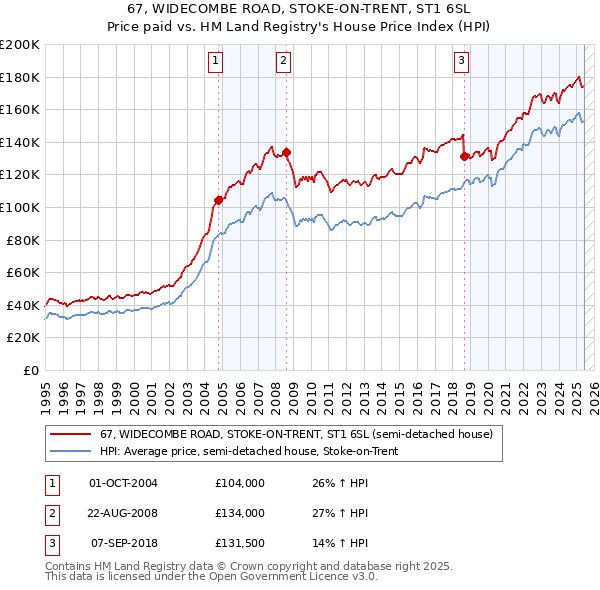 67, WIDECOMBE ROAD, STOKE-ON-TRENT, ST1 6SL: Price paid vs HM Land Registry's House Price Index